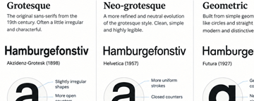 Comparison of grotesque, neo-grotesque, and geometric sans serif type styles